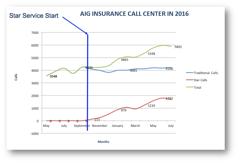 Số lượng cuộc gọi đến tăng 20-30% nhờ sử dụng hotline 4 số (theo AIG Mỹ)